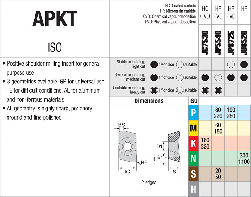 Plaquettes de fraisage Nikkotools APKT1604PDSR-GP-JP8725 - cut - schema