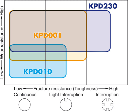 Plaquettes de fraisage Kyocera BDGT11T304FR-KPD230 - cut - schema